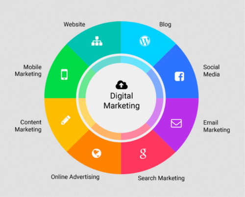 Website optimization SMO – Digital promoting